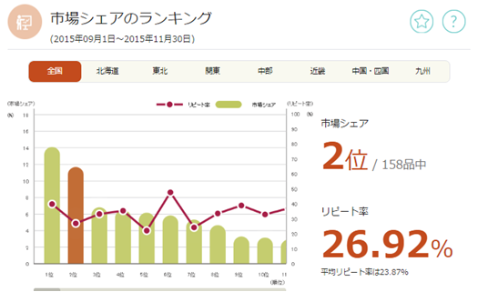 15年度ヒット商品ランキング上位のあの商品について ヒットの秘密を探る 株式会社true Data