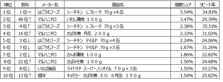 全国の 今年のヒット商品を発表 True Dataランキング18 スーパー ドラッグストア約5 000万人分のposデータから集計 サバ缶 超えた イワシ缶 本格志向の第３のビールが急上昇 True Data