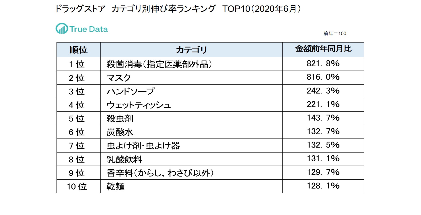 ドラッグ店で殺菌消毒 マスクが前年の8倍に伸長 年6月 ドラッグ店 食品スーパーの実購買データから新型コロナの影響を調査 True Data